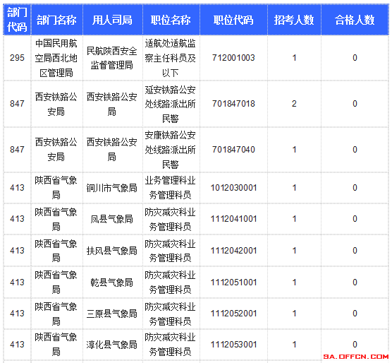 【截至20日17时】2016国考陕西审核人数达10800人,最热职位173:1 【截至20日17时】2016国考陕西审核人数达10800人,最热职位173:1