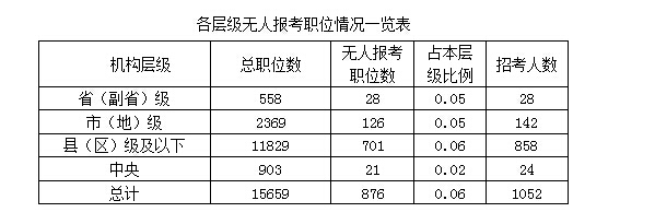 【截至20日17时】2016国考报名冰火两重天 876职位无人过审 \