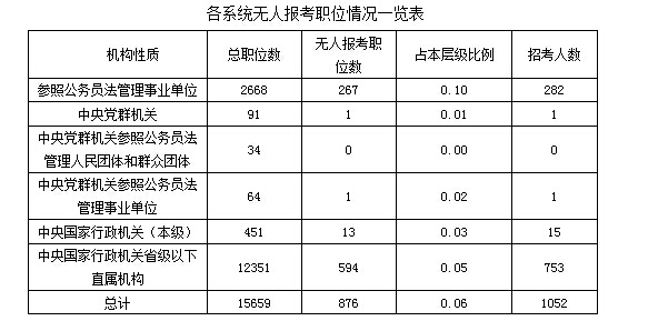 【截至20日17时】2016国考报名冰火两重天 876职位无人过审 \