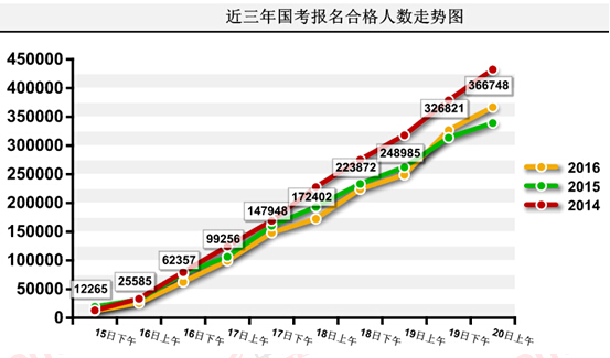 2016国考报名人数统计 2016国考报名人数统计