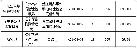 2016国考报名人数统计 2016国考报名人数统计