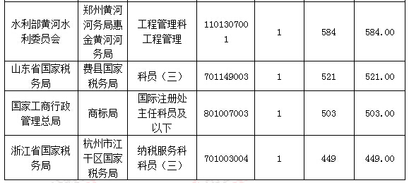 2016国考报名人数统计 2016国考报名人数统计