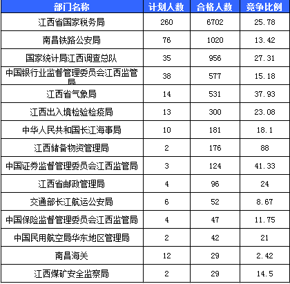 2016国考报名江西报名人数统计 2016国考报名江西报名人数统计