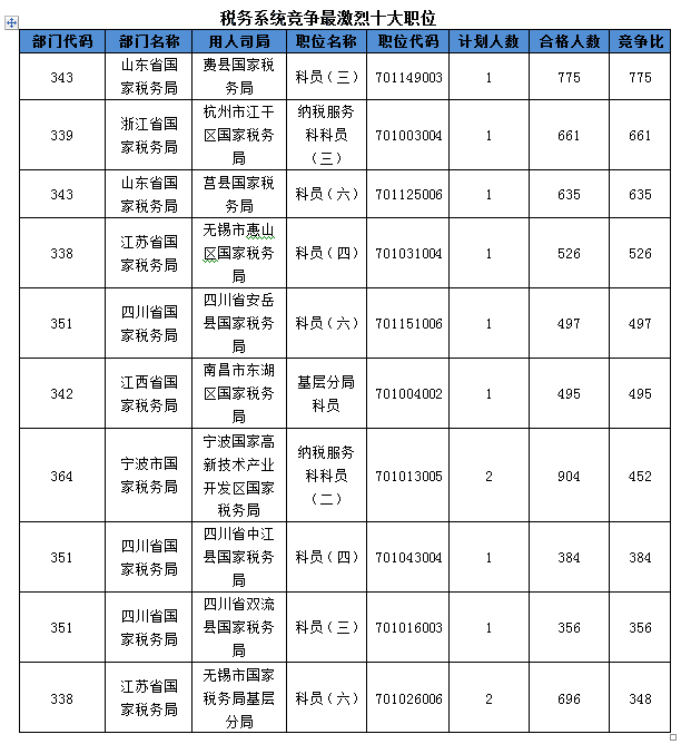 2016国考报名人数 2016国考报名人数