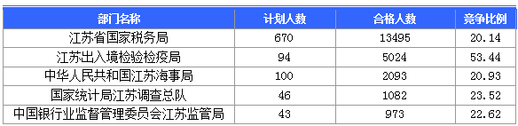 2016国考报名人数 2016国考报名人数