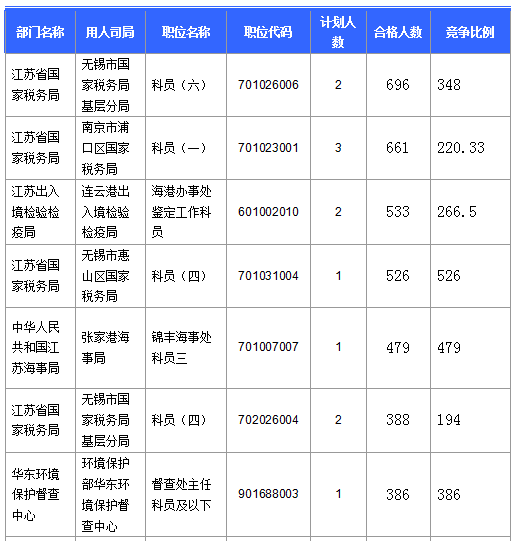 2016国考报名人数 2016国考报名人数
