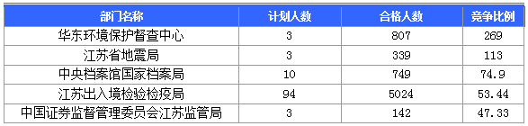 2016国考报名人数 2016国考报名人数
