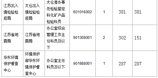 2016国考报名人数 2016国考报名人数