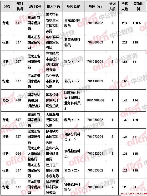 【截至21日17时】2016国考报名黑龙江审核人数过万 18个职位无人报考