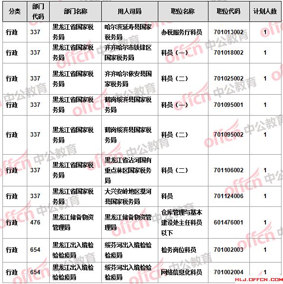 【截至21日17时】2016国考报名黑龙江审核人数过万 18个职位无人报考 【截至21日17时】2016国考报名黑龙江审核人数过万 18个职位无人报考