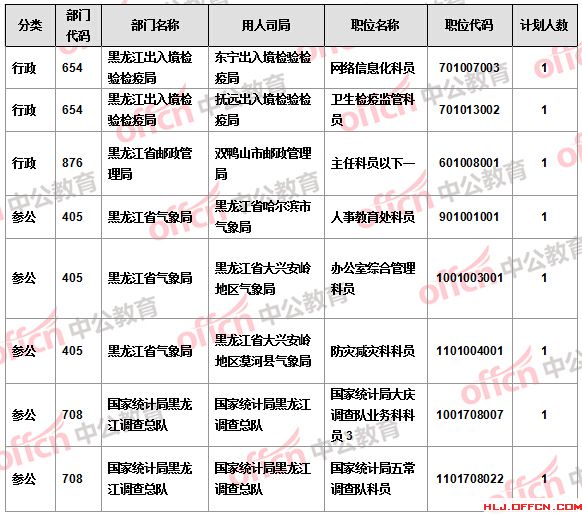 【截至21日17时】2016国考报名黑龙江审核人数过万 18个职位无人报考 【截至21日17时】2016国考报名黑龙江审核人数过万 18个职位无人报考