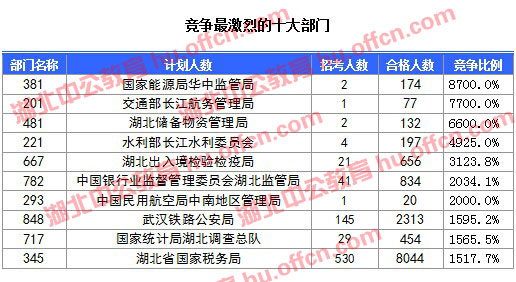 2016国考报名人数 2016国考报名人数