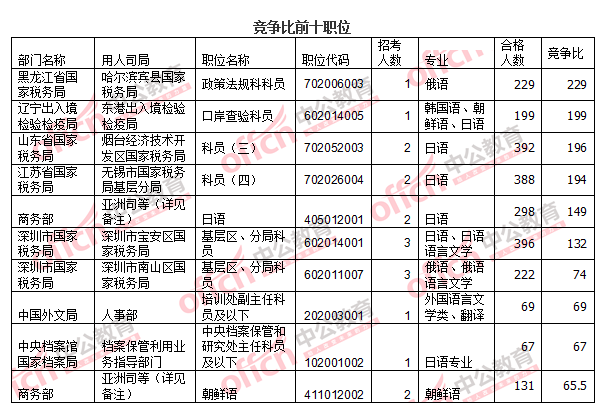 2016国考报名人数 2016国考报名人数