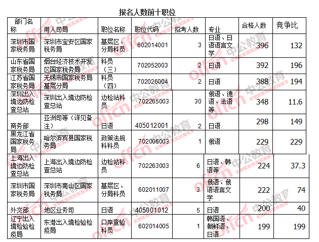 2016国考报名人数 2016国考报名人数