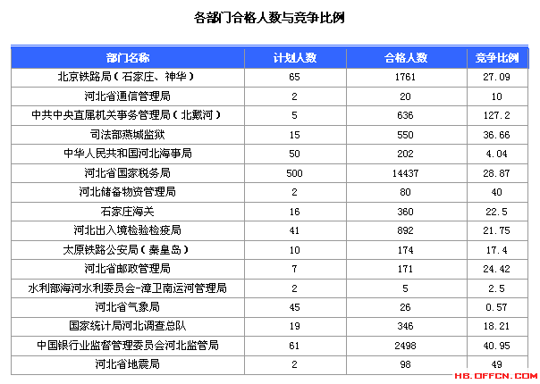 2016国考报名人数 2016国考报名人数