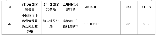 2016国考报名人数 2016国考报名人数
