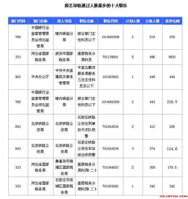 2016国考报名人数 2016国考报名人数