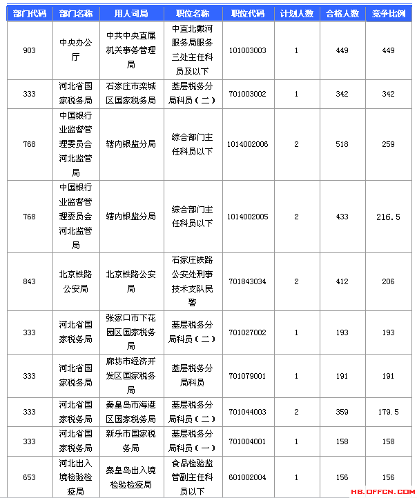 2016国考报名人数 2016国考报名人数