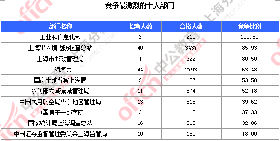 2016国考报名人数 2016国考报名人数
