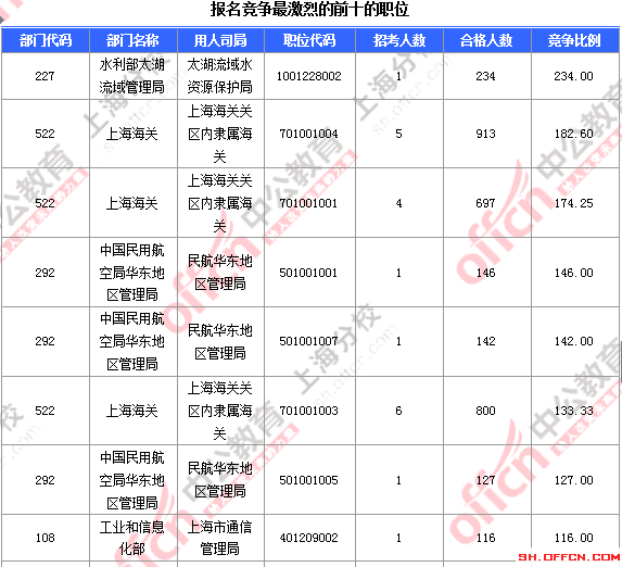 2016国考报名人数 2016国考报名人数