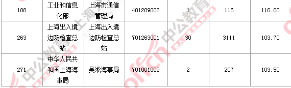 2016国考报名人数 2016国考报名人数