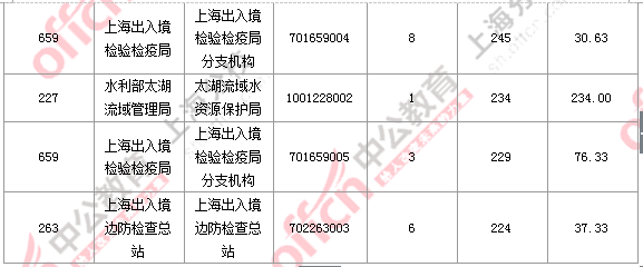 2016国考报名人数 2016国考报名人数