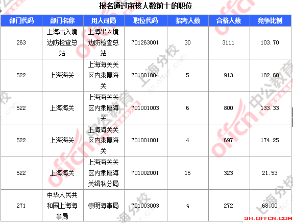 2016国考报名人数 2016国考报名人数