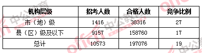 2016国考报名人数 2016国考报名人数