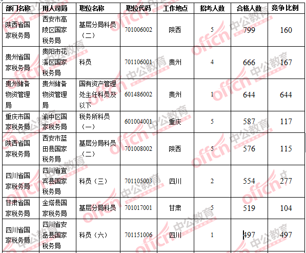 2016国考报名人数 2016国考报名人数