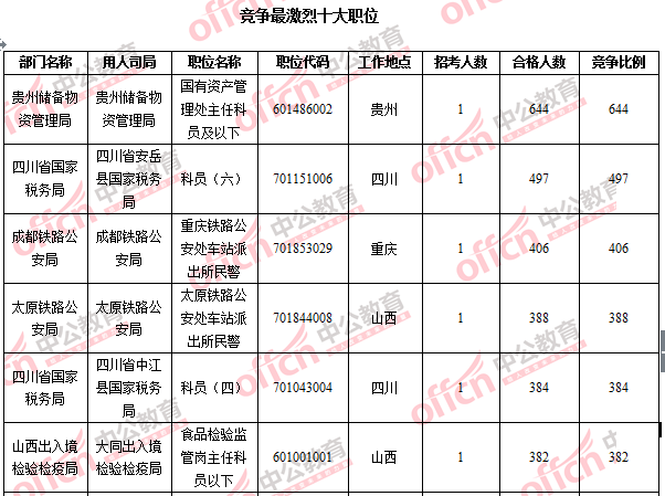 2016国考报名人数 2016国考报名人数