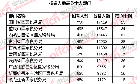 2016国考报名人数 2016国考报名人数