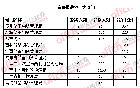 2016国考报名人数 2016国考报名人数
