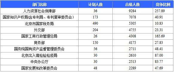2016国考报名人数统计 2016国考报名人数统计