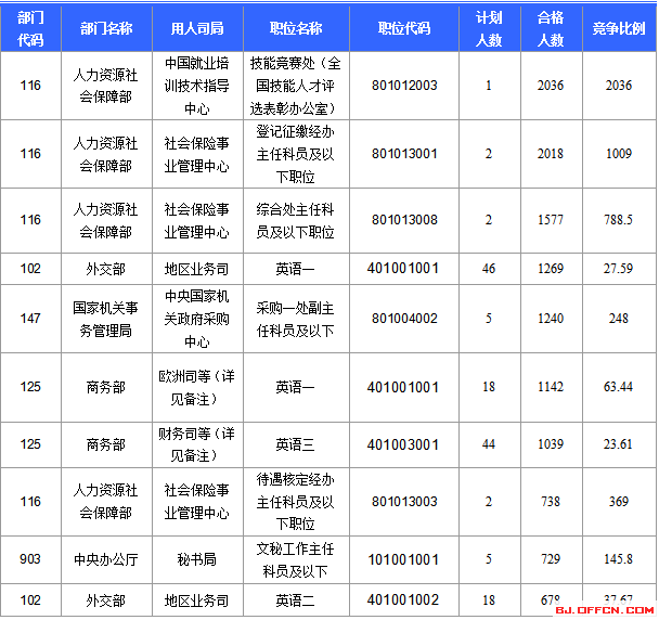 2016国考报名人数统计 2016国考报名人数统计