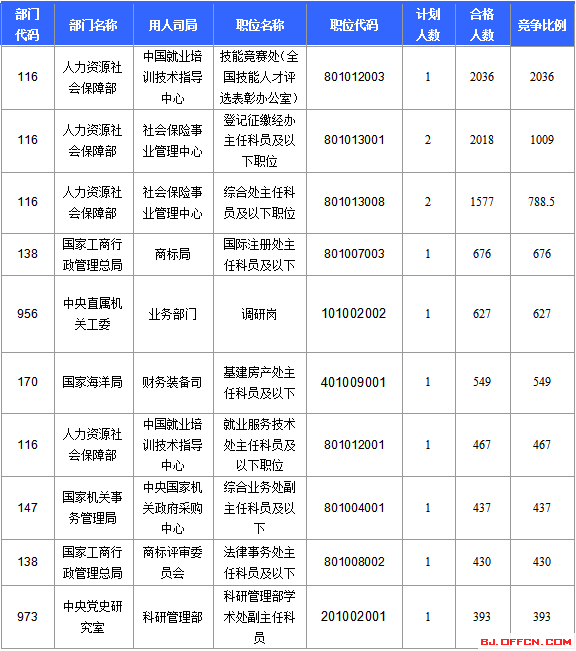 2016国考报名人数统计 2016国考报名人数统计