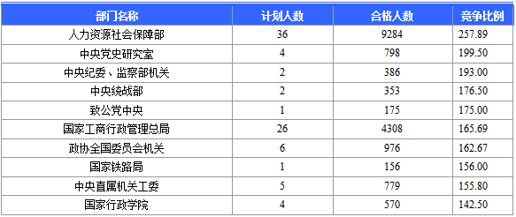 2016国考报名人数统计 2016国考报名人数统计