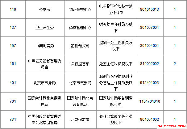 2016国考报名人数统计 2016国考报名人数统计