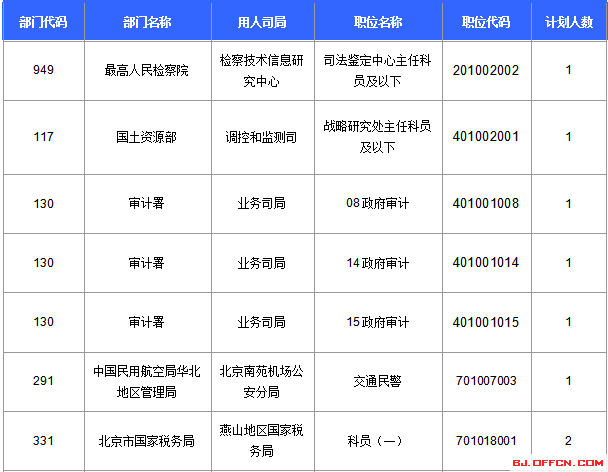 2016国考报名人数统计 2016国考报名人数统计