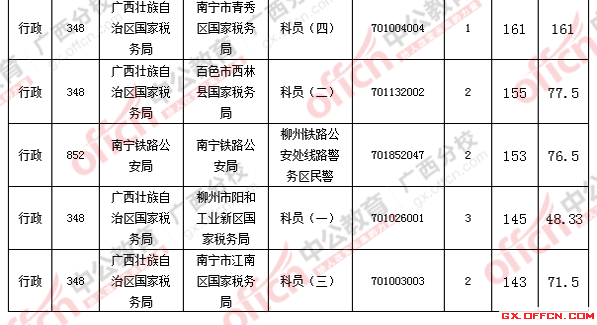 2016国考报名人数 2016国考报名人数