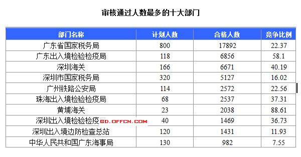 2016国考报名人数 2016国考报名人数
