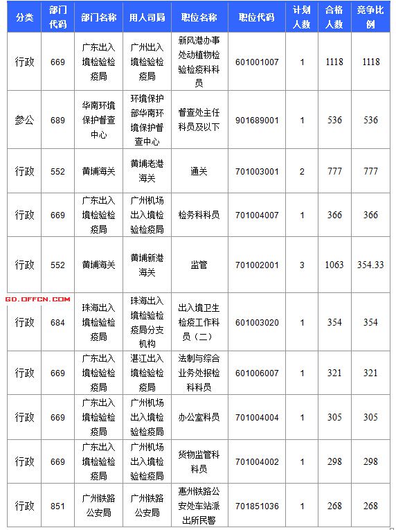 2016国考报名人数 2016国考报名人数