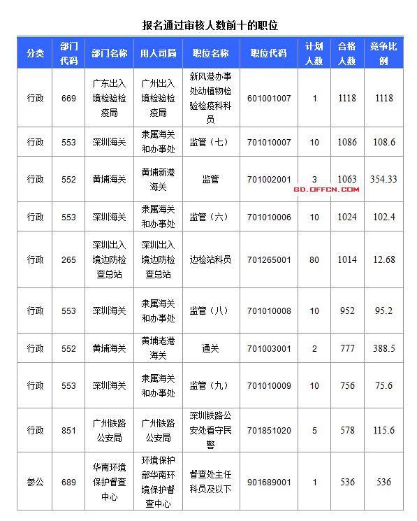 2016国考报名人数 2016国考报名人数
