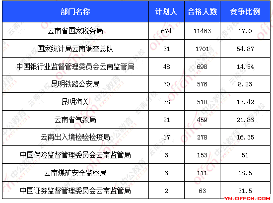 2016国考报名人数 2016国考报名人数