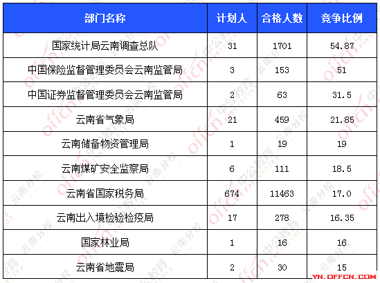 2016国考报名人数 2016国考报名人数