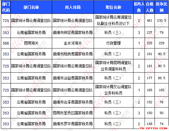 2016国考报名人数 2016国考报名人数