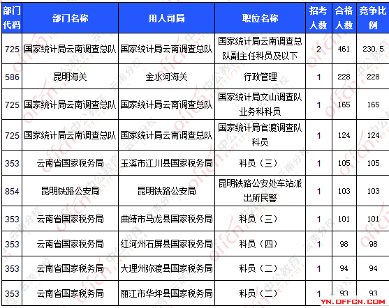 2016国考报名人数 2016国考报名人数