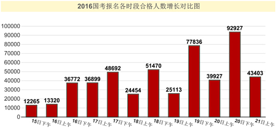 2016年国家公务员考试报名 2016年国家公务员考试报名