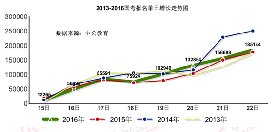 2016国考报名人数 2016国考报名人数