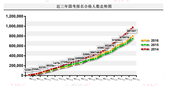 2016国考报名人数 2016国考报名人数