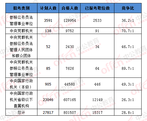 2016国考报名人数 2016国考报名人数